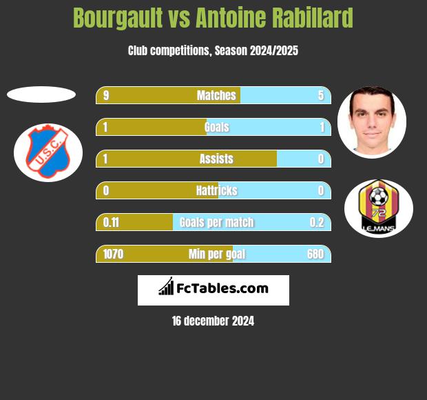 Bourgault vs Antoine Rabillard h2h player stats