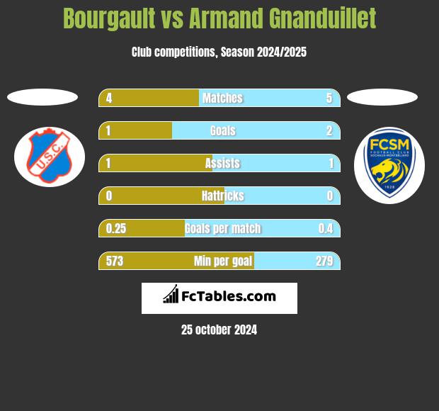 Bourgault vs Armand Gnanduillet h2h player stats