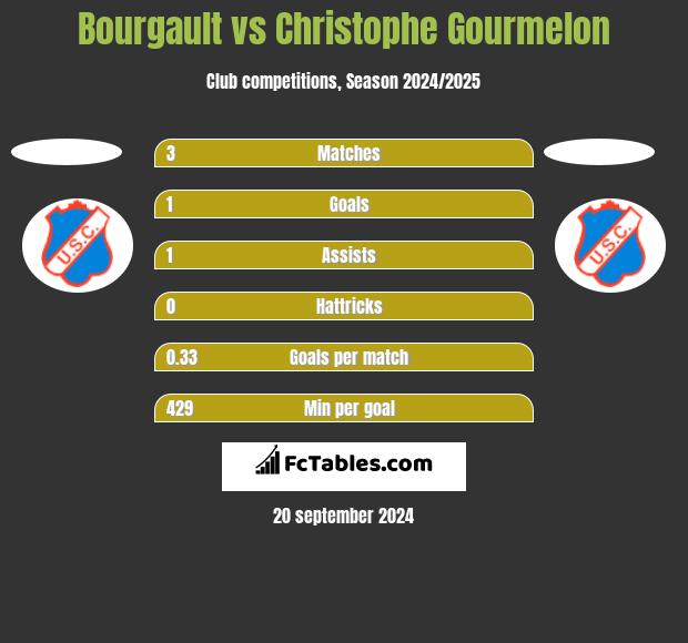 Bourgault vs Christophe Gourmelon h2h player stats