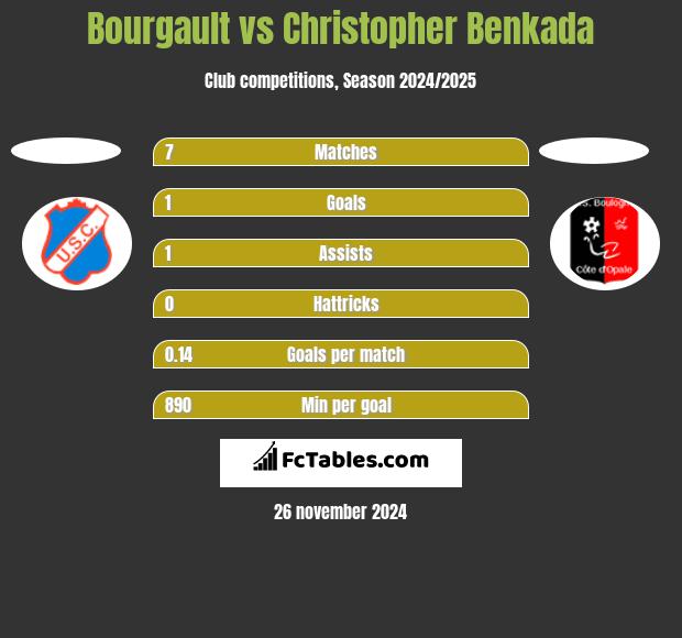 Bourgault vs Christopher Benkada h2h player stats