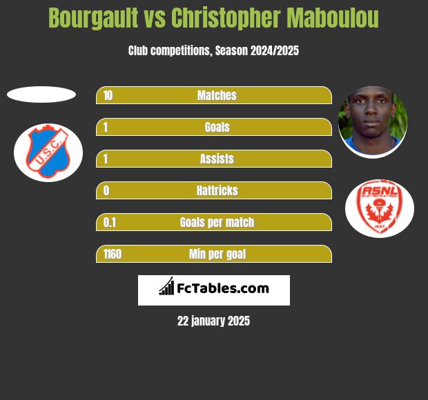 Bourgault vs Christopher Maboulou h2h player stats