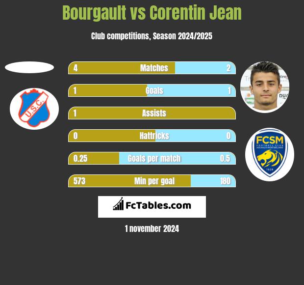 Bourgault vs Corentin Jean h2h player stats