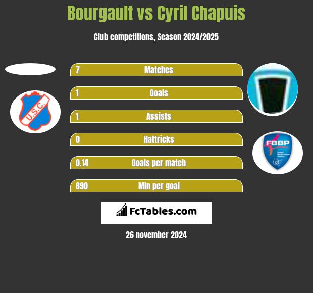 Bourgault vs Cyril Chapuis h2h player stats