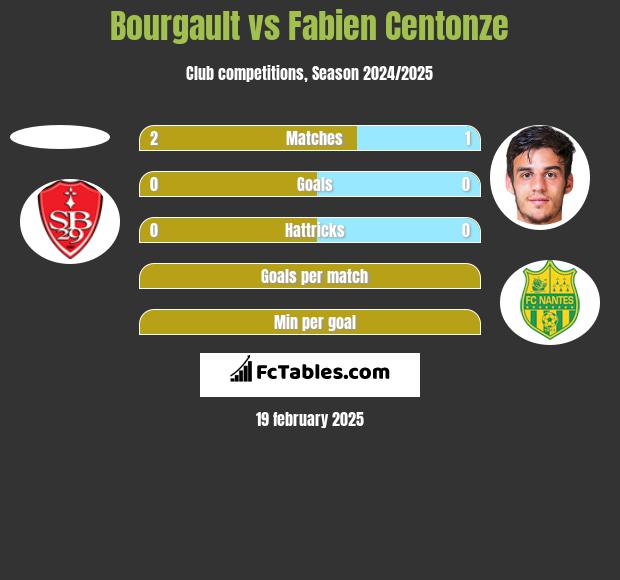 Bourgault vs Fabien Centonze h2h player stats