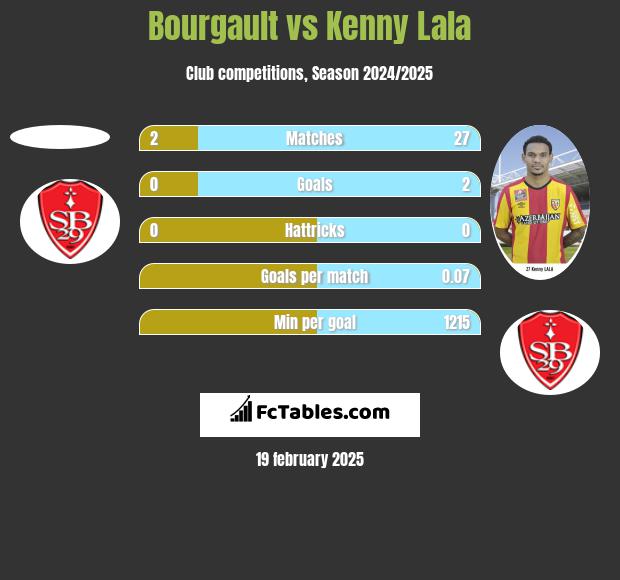 Bourgault vs Kenny Lala h2h player stats