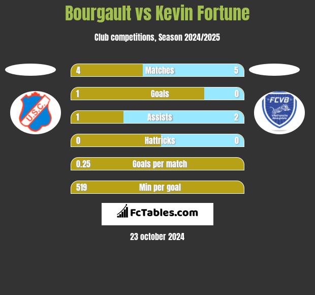 Bourgault vs Kevin Fortune h2h player stats