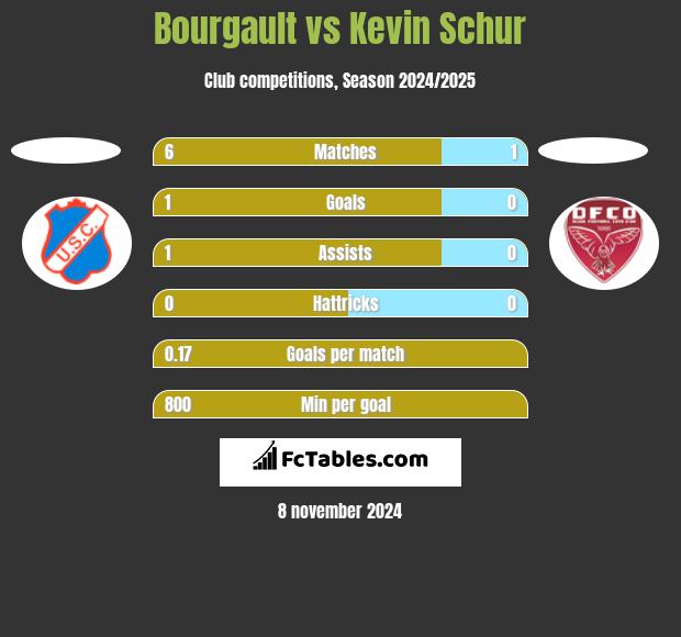 Bourgault vs Kevin Schur h2h player stats