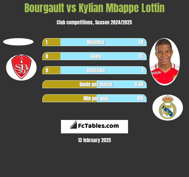 Bourgault vs Kylian Mbappe Lottin h2h player stats