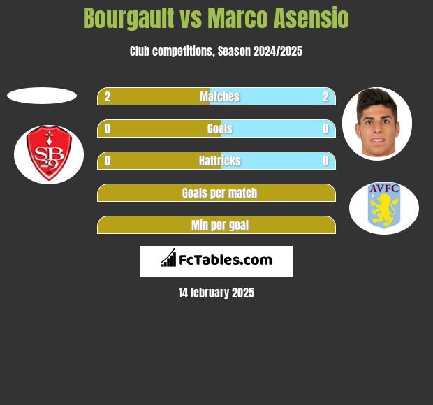 Bourgault vs Marco Asensio h2h player stats