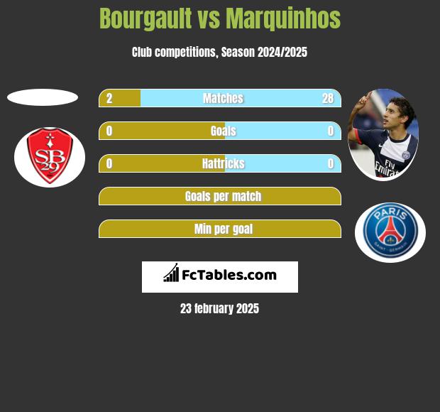 Bourgault vs Marquinhos h2h player stats