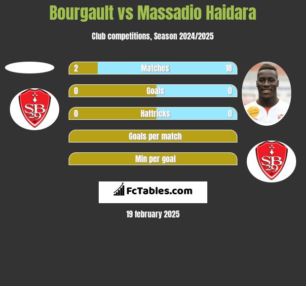 Bourgault vs Massadio Haidara h2h player stats