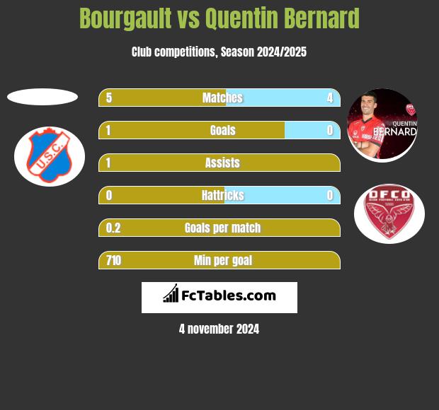 Bourgault vs Quentin Bernard h2h player stats