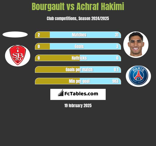 Bourgault vs Achraf Hakimi h2h player stats