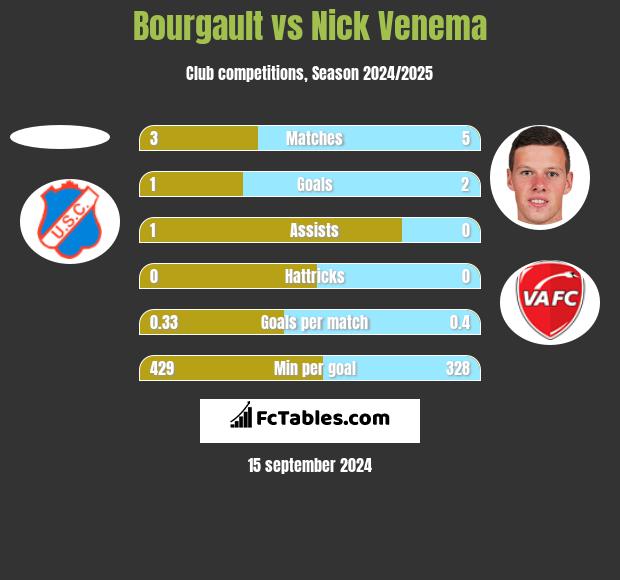 Bourgault vs Nick Venema h2h player stats