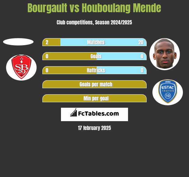 Bourgault vs Houboulang Mende h2h player stats