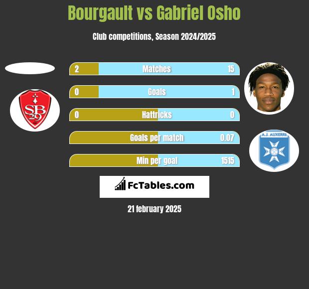 Bourgault vs Gabriel Osho h2h player stats