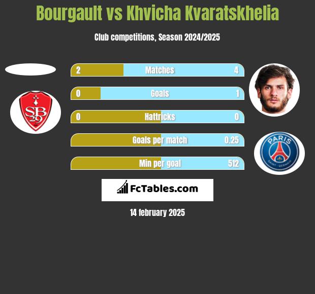 Bourgault vs Khvicha Kvaratskhelia h2h player stats