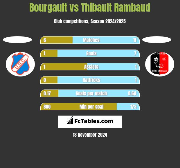 Bourgault vs Thibault Rambaud h2h player stats