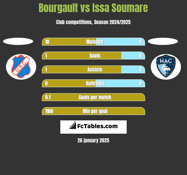 Bourgault vs Issa Soumare h2h player stats