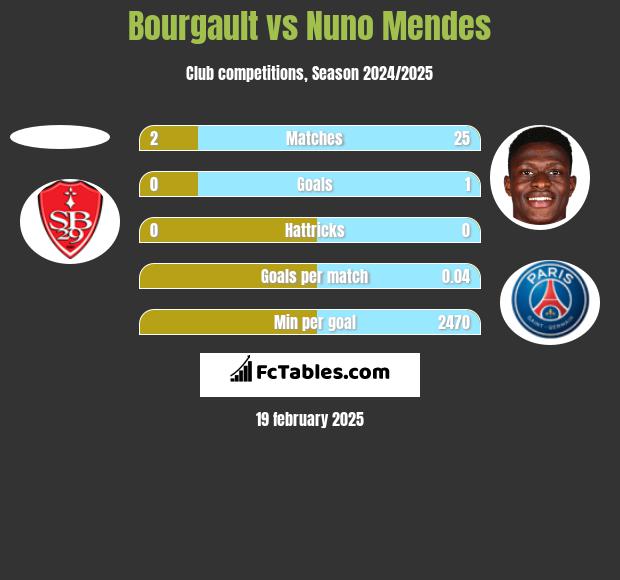 Bourgault vs Nuno Mendes h2h player stats