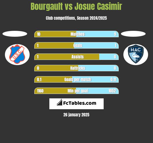 Bourgault vs Josue Casimir h2h player stats