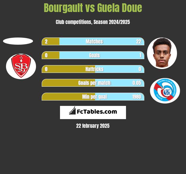 Bourgault vs Guela Doue h2h player stats