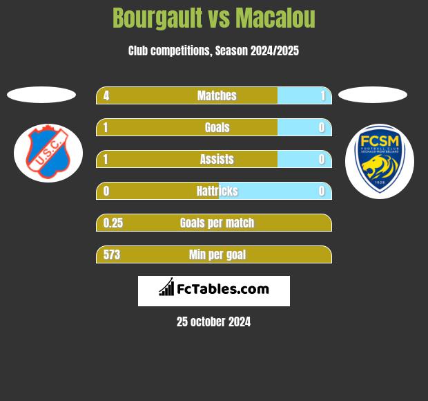 Bourgault vs Macalou h2h player stats