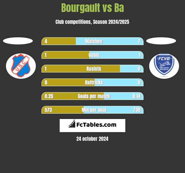 Bourgault vs Ba h2h player stats