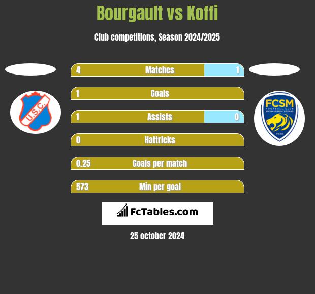 Bourgault vs Koffi h2h player stats