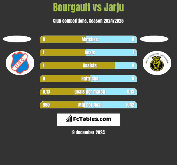 Bourgault vs Jarju h2h player stats