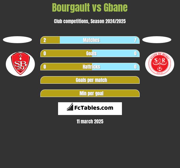 Bourgault vs Gbane h2h player stats