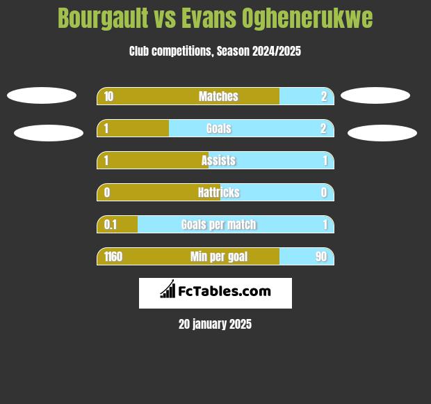 Bourgault vs Evans Oghenerukwe h2h player stats