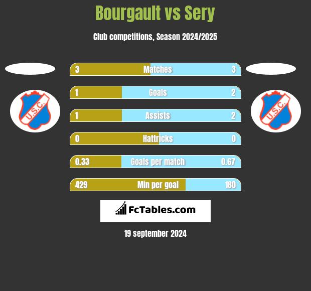 Bourgault vs Sery h2h player stats