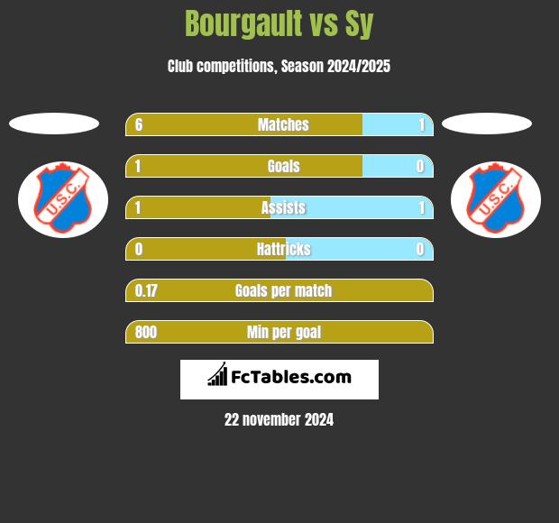 Bourgault vs Sy h2h player stats