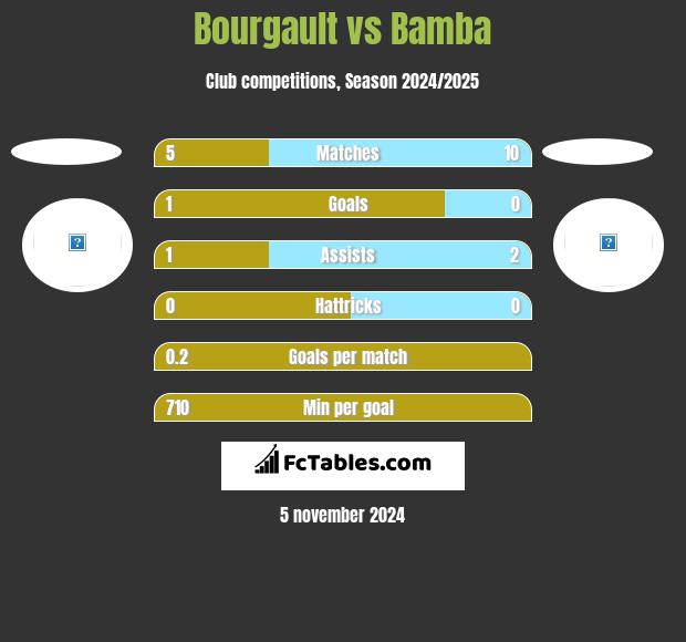 Bourgault vs Bamba h2h player stats