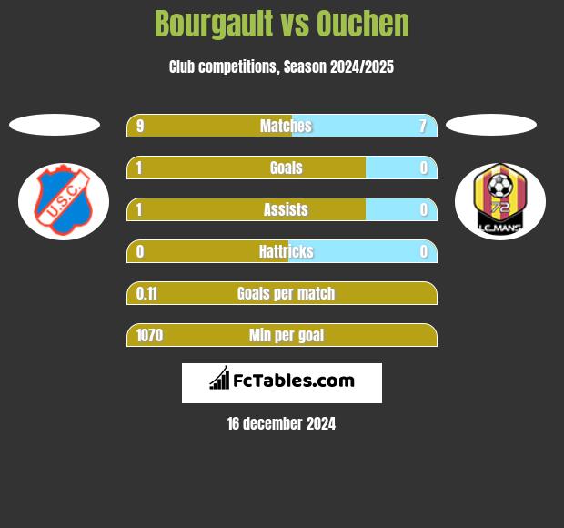 Bourgault vs Ouchen h2h player stats