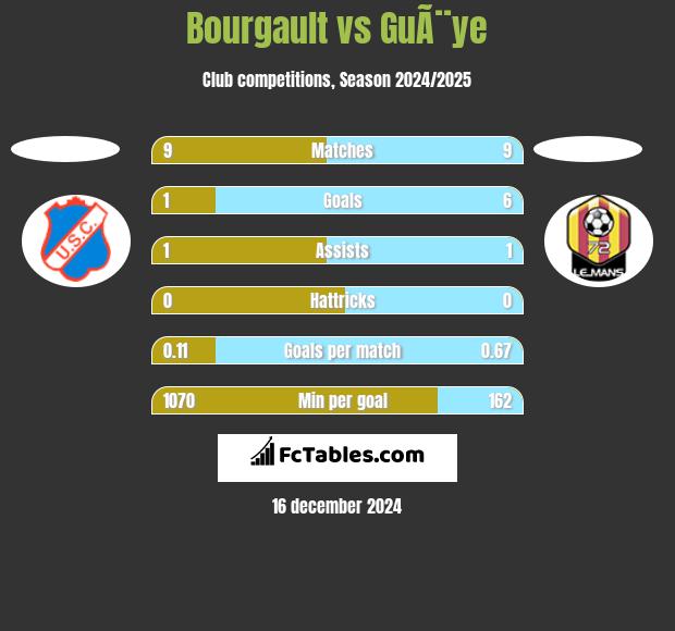 Bourgault vs GuÃ¨ye h2h player stats