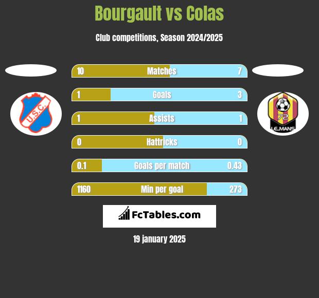 Bourgault vs Colas h2h player stats