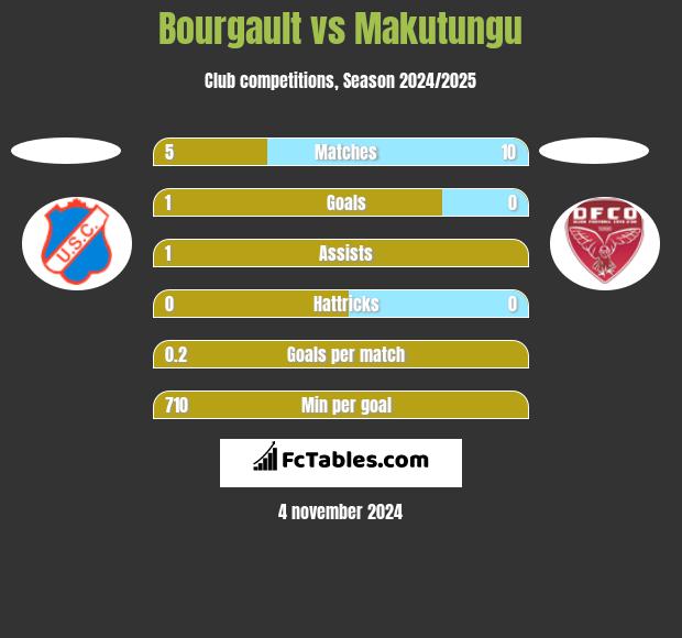 Bourgault vs Makutungu h2h player stats