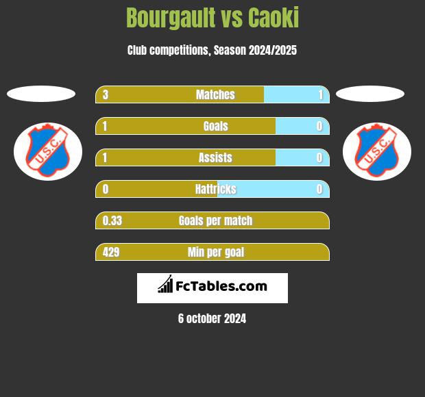 Bourgault vs Caoki h2h player stats