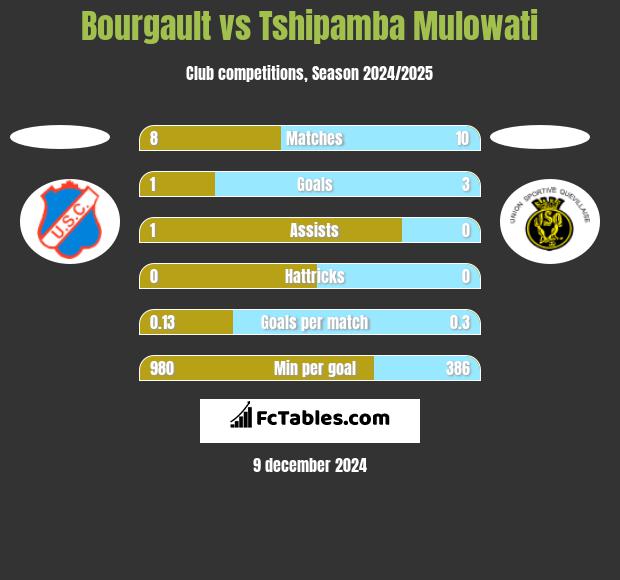 Bourgault vs Tshipamba Mulowati h2h player stats