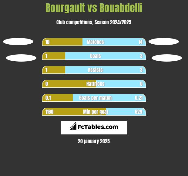 Bourgault vs Bouabdelli h2h player stats