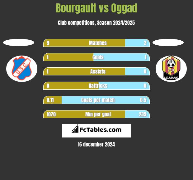 Bourgault vs Oggad h2h player stats