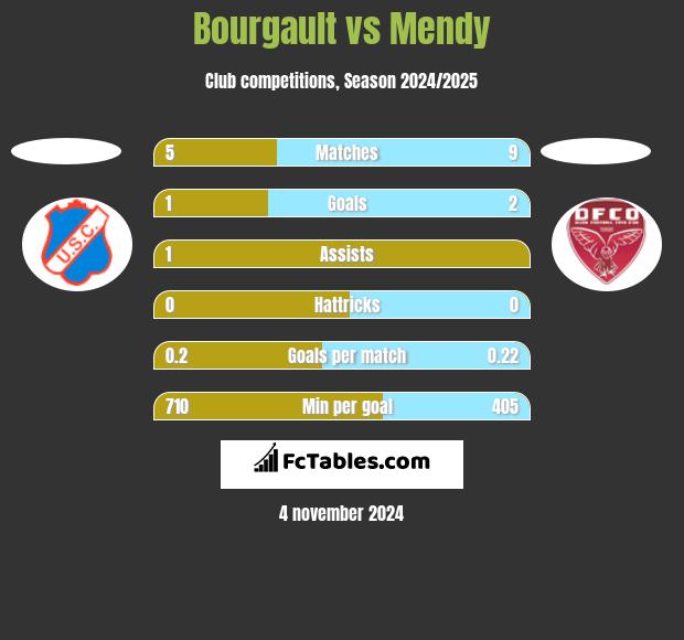 Bourgault vs Mendy h2h player stats