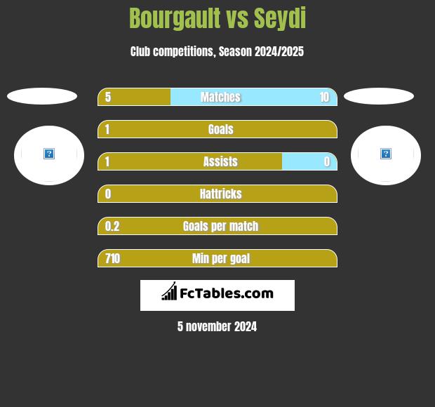 Bourgault vs Seydi h2h player stats