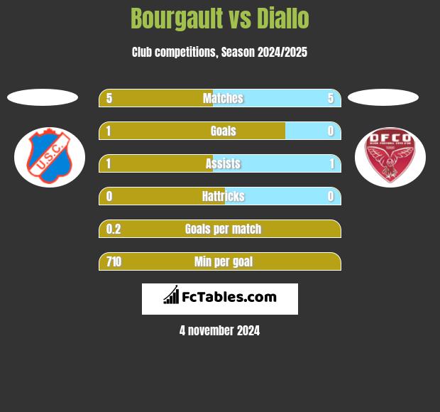 Bourgault vs Diallo h2h player stats