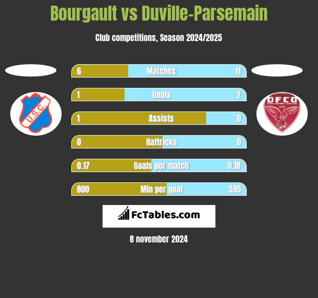 Bourgault vs Duville-Parsemain h2h player stats