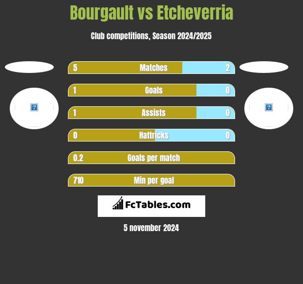 Bourgault vs Etcheverria h2h player stats