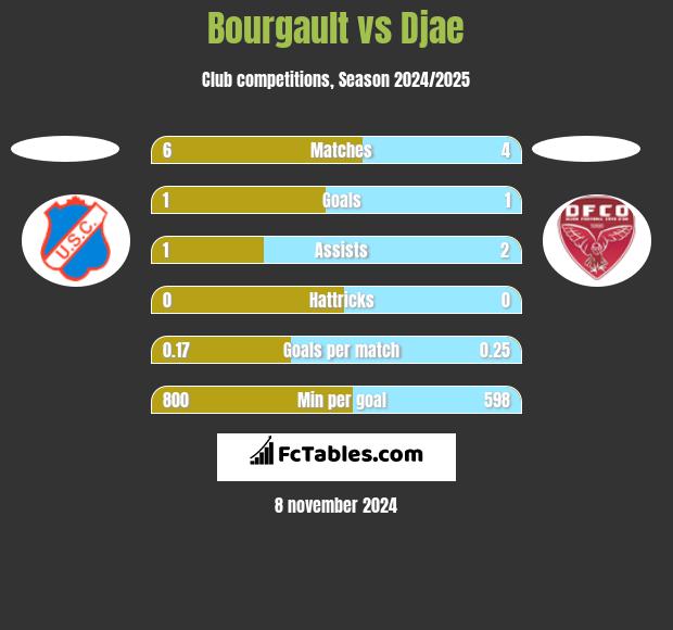 Bourgault vs Djae h2h player stats