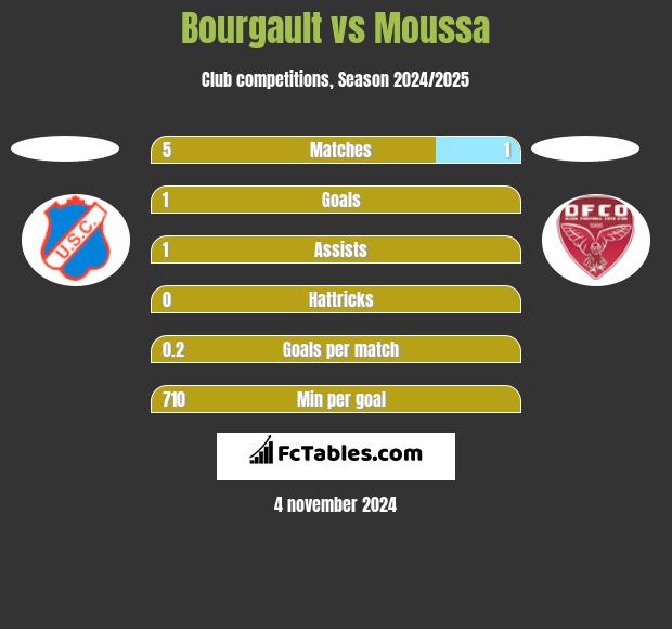 Bourgault vs Moussa h2h player stats